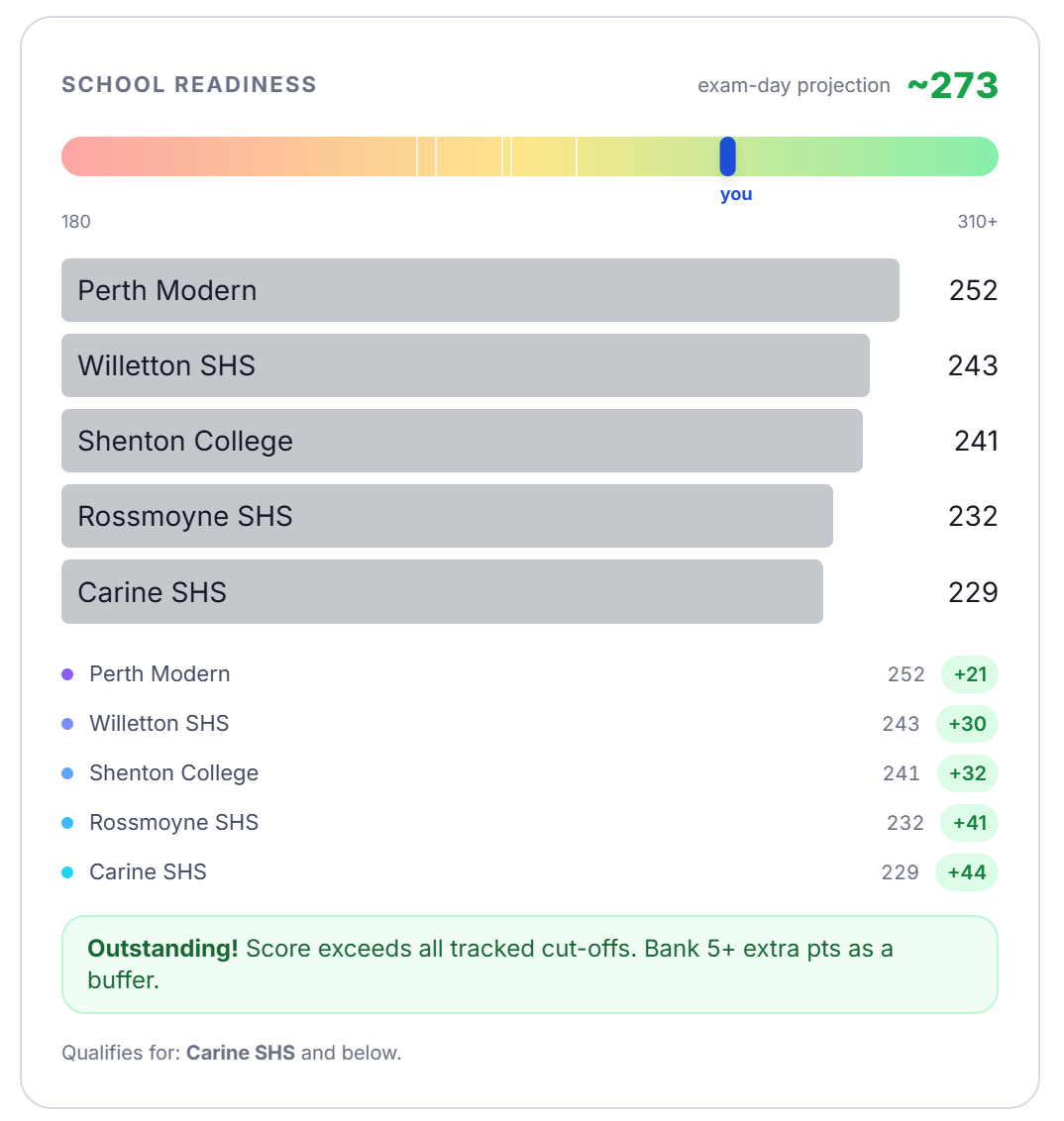 Real dashboard screenshot — School Readiness showing ~273 exam-day projection