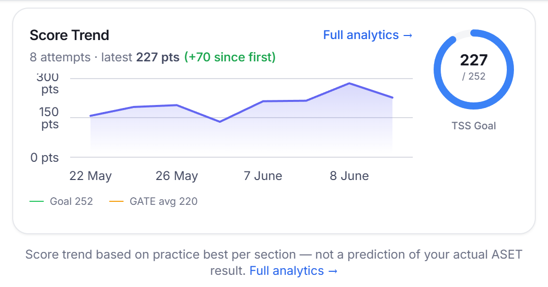 Real dashboard screenshot — TSS Score Trend: 8 attempts, latest 227 pts, +70 since first